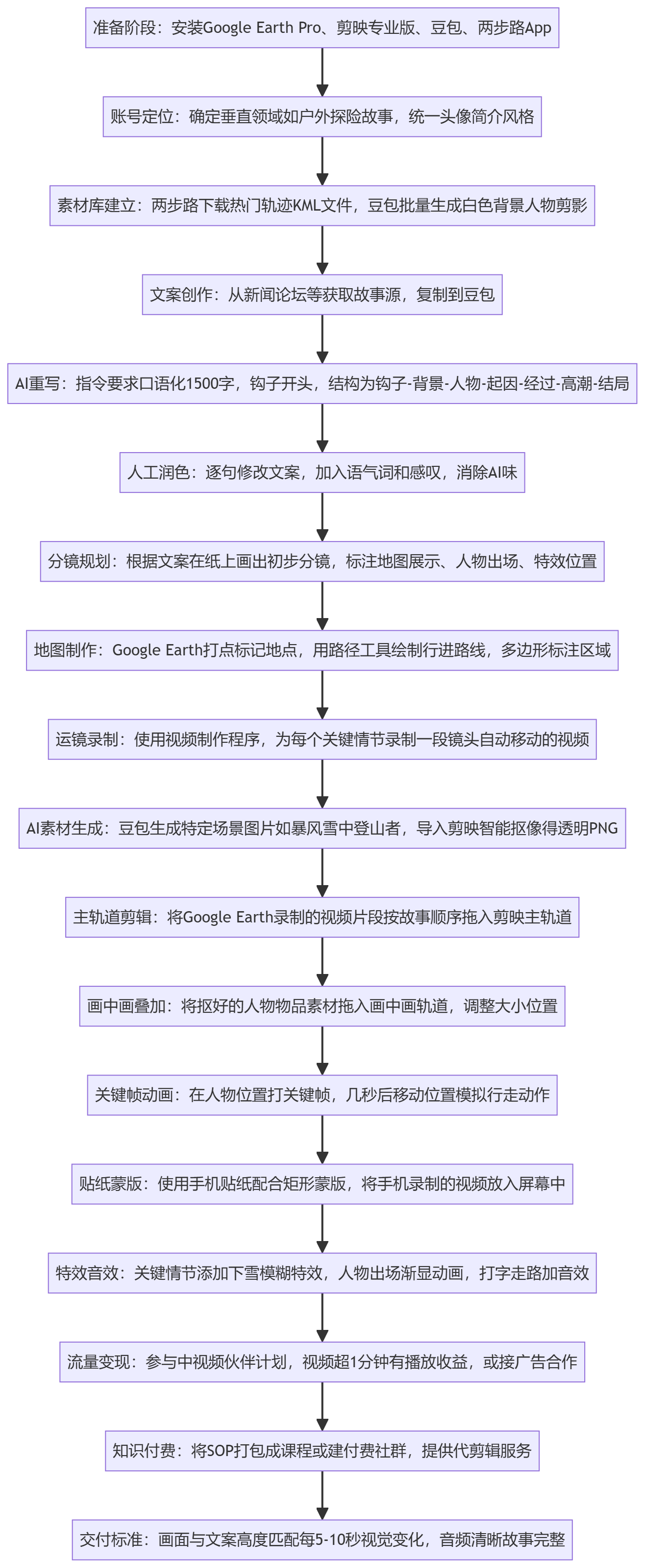 SOP执行流程图